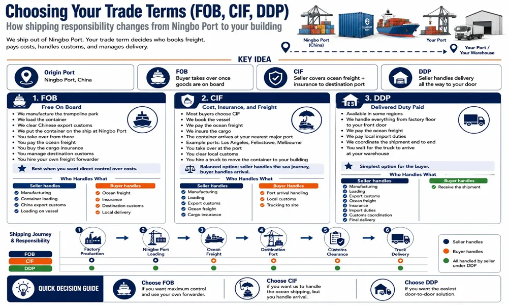 Comparison chart of FOB, CIF, and DDP shipping terms detailing buyer and seller responsibilities from Ningbo Port to destination
