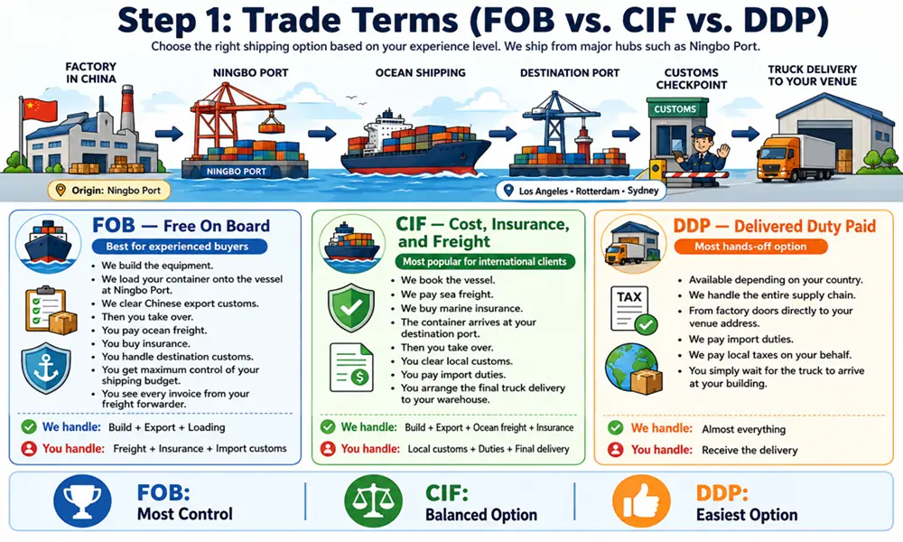 Infographic explaining FOB, CIF, and DDP shipping terms for importing commercial playground equipment from China