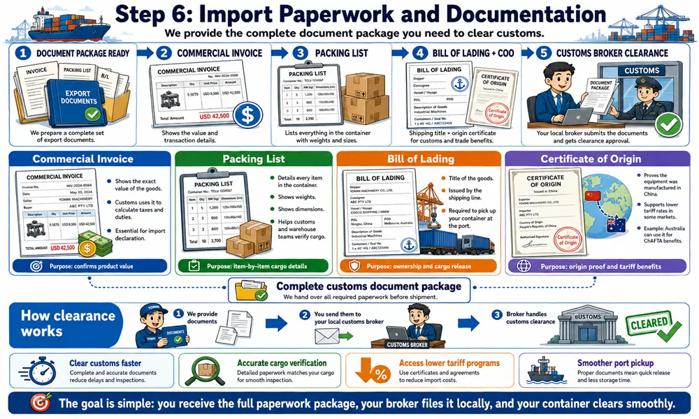 Overview of essential export documents including Commercial Invoice, Packing List, Bill of Lading, and Certificate of Origin