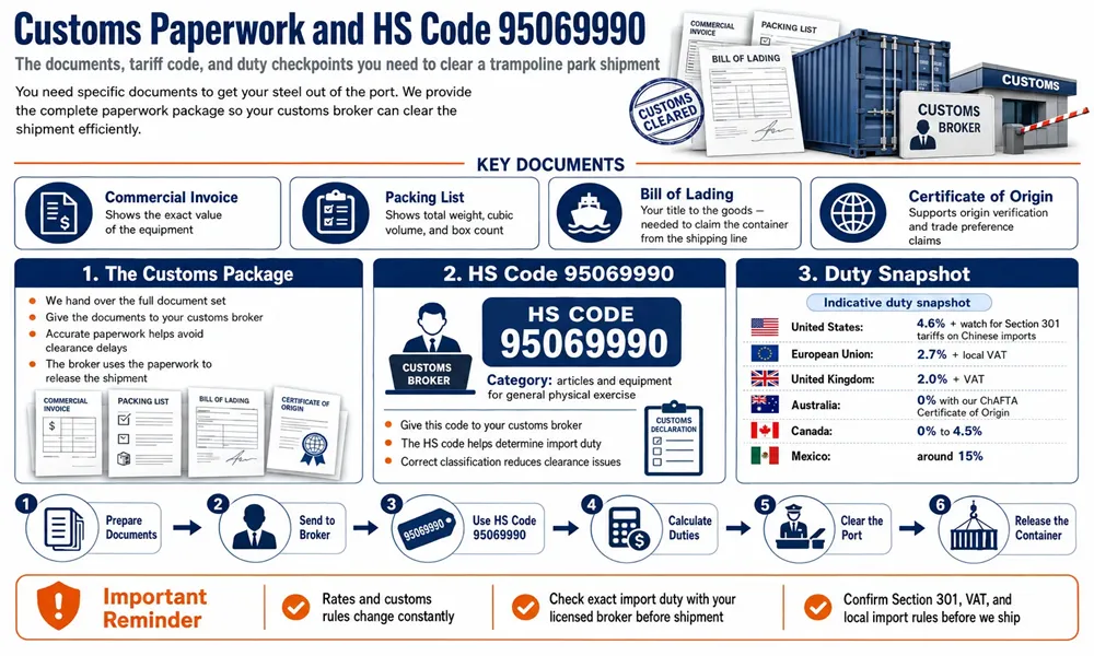 Customs paperwork guide highlighting HS Code 95069990, commercial invoice, packing list, and global import duty estimates