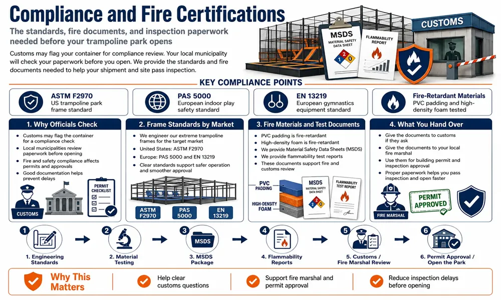 Compliance guide showing ASTM F2970, PAS 5000 standards, and fire retardant material safety data sheets (MSDS)
