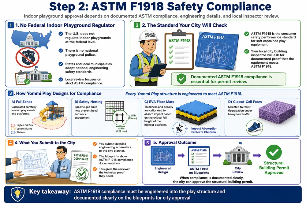 An infographic showing how ASTM F1918 compliance, fall zone calculations, safety netting, EVA mats, and engineering documents support indoor playground permit approval.
