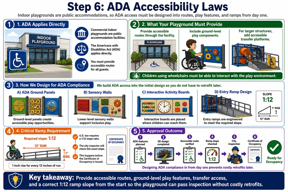 An infographic showing ADA accessibility requirements for indoor playgrounds, including accessible routes, ground-level play features, transfer platforms, sensory walls, and 1:12 ramp slope compliance.