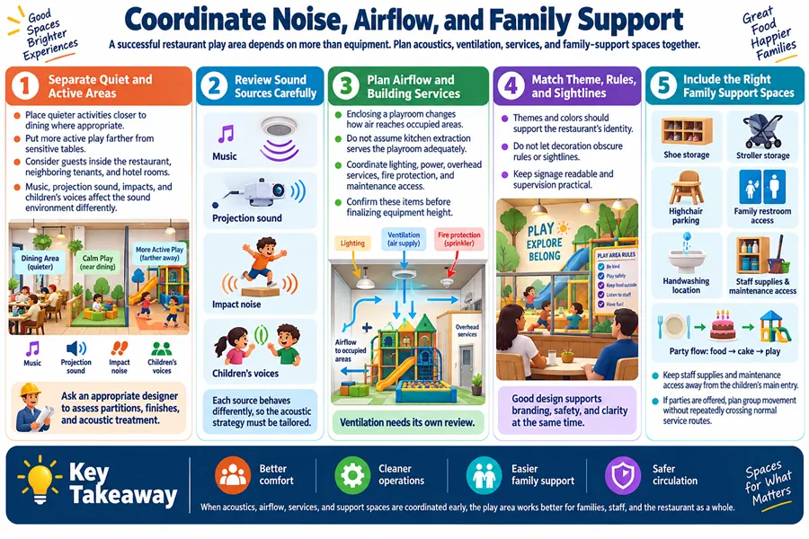 Place quiet activities near dining areas and active play farther from sensitive tables to control noise from music, impacts and children’s voices. Enclosed playrooms require a separate ventilation review, and lighting plus fire protection must be coordinated before finalizing equipment height. Essential family support spaces such as shoe storage, stroller parking and handwashing stations must also be thoughtfully integrated into the layout.