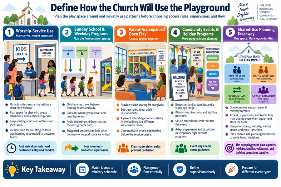 Infographic: Define church playground usage across ministry formats before access rules and equipment. Covers worship check-in, Sunday school flow, parent-accompanied play, and community event planning.