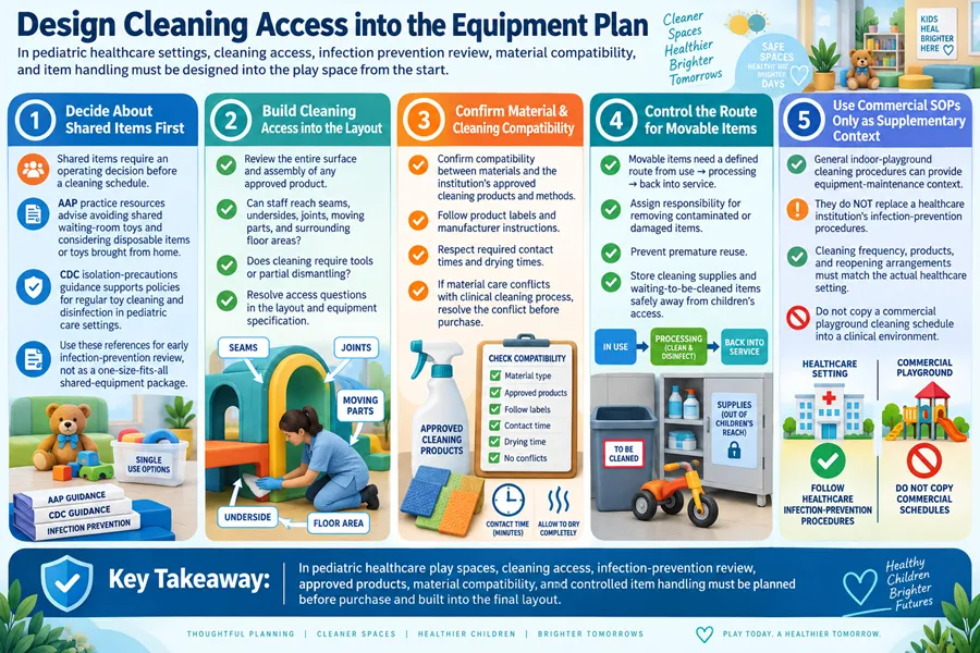 Pediatric play space cleaning access and infection prevention design guide, covering CDC AAP guidance, material compatibility and clinical cleaning standards.