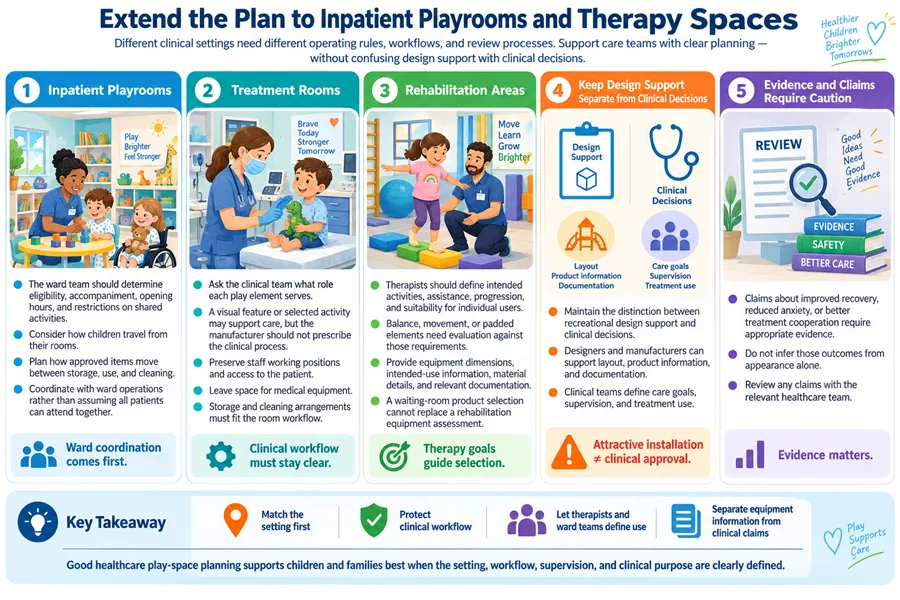 Pediatric healthcare play space planning guide for inpatient playrooms, treatment rooms and rehabilitation areas, covering clinical workflow alignment and evidence-based clinical claim standards.