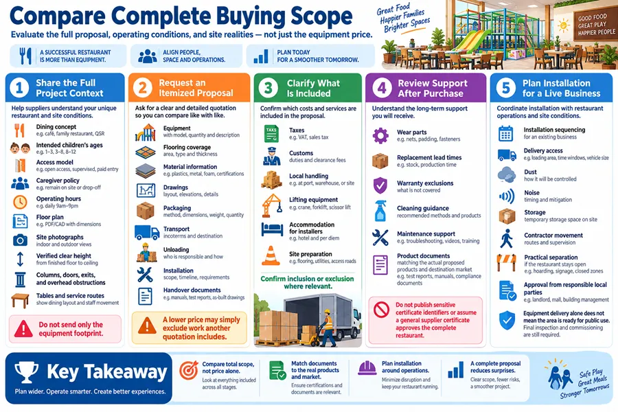 This infographic maps a six-step delivery process for restaurant play spaces, from initial concept to final installation. It requires full site and brief sharing upfront, clarifies that kitchen, drainage, fire and electrical works fall outside the equipment scope, and advises resolving route conflicts, storage gaps and cleaning access issues before production.