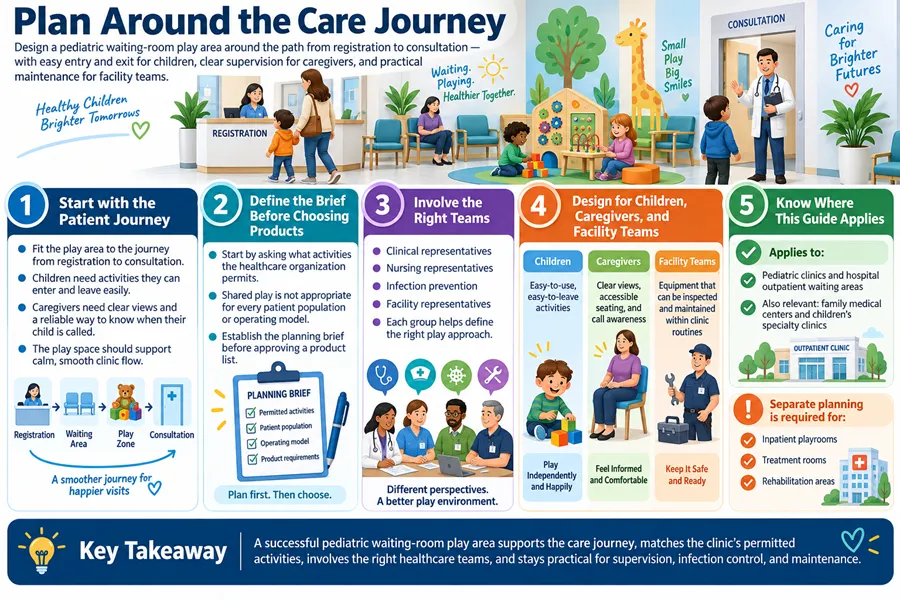 Pediatric waiting room play area design guide aligned with patient care journey, covering planning brief, cross-team collaboration, caregiver sightlines and clinic maintenance standards.