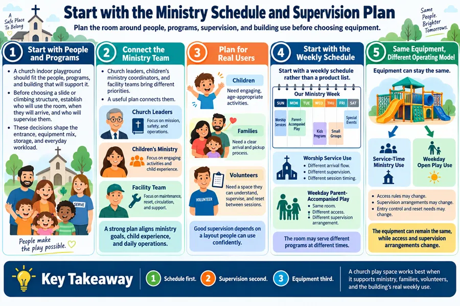 Infographic: Church indoor playground planning prioritizes people, programs, and building use before equipment. Align church leadership, children’s ministry & facility teams; adapt equipment for service hours vs. weekday open play.