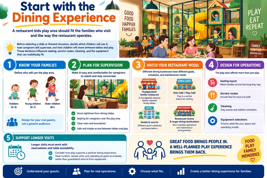 A restaurant kids play area should fit the families who visit and the way the restaurant operates. Before selecting equipment, decision-makers must consider which children will use it, how caregivers will supervise, and how children will move between tables and play. These decisions directly influence seating, service routes, cleaning, and the equipment that can realistically fit the space.